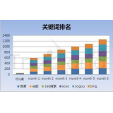 如何防止SEO关键词排名下降